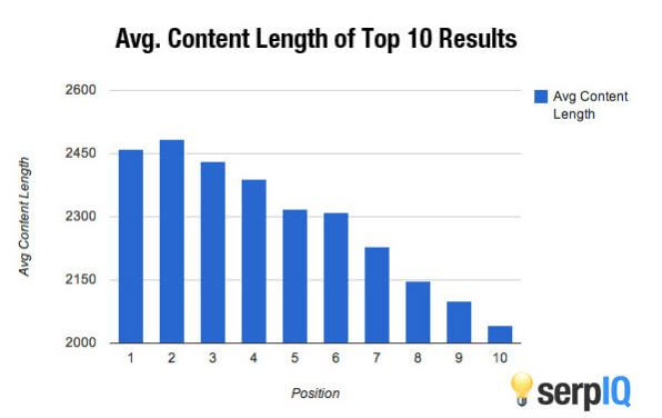 Average content length correlation